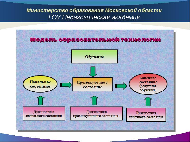 Модели обучаемого. Модели образования. Информационная модель образования. Образовательная модель, технология. Педагогическая модель обучения.