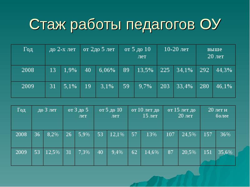 Стаж работы 2 года