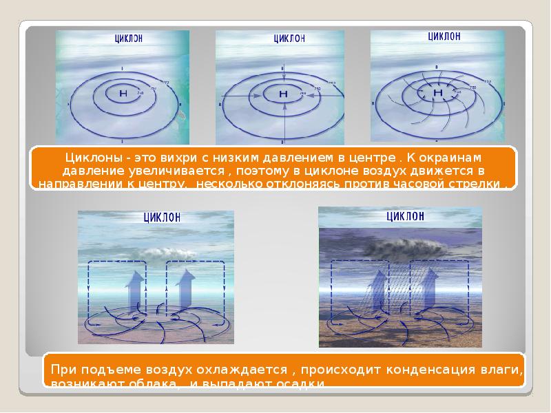 Атмосферные фронты циклоны и антициклоны. Циркуляция воздуха в циклоне. Движение воздуха циклона и антициклона. Движение воздуха в центре у циклона. Направление движения воздуха в циклоне.