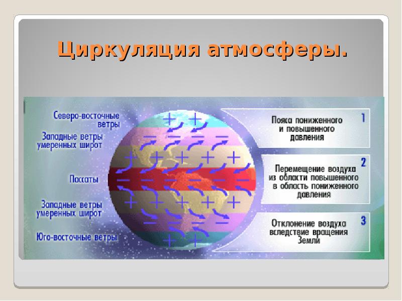 Влияние воздушных масс. Циркуляция атмосферы. Циркуляция воздушных масс. Глобальная циркуляция атмосферы. Циркуляция атмосферы России.