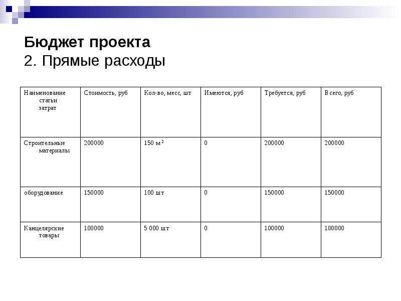 Предварительный бюджет проекта