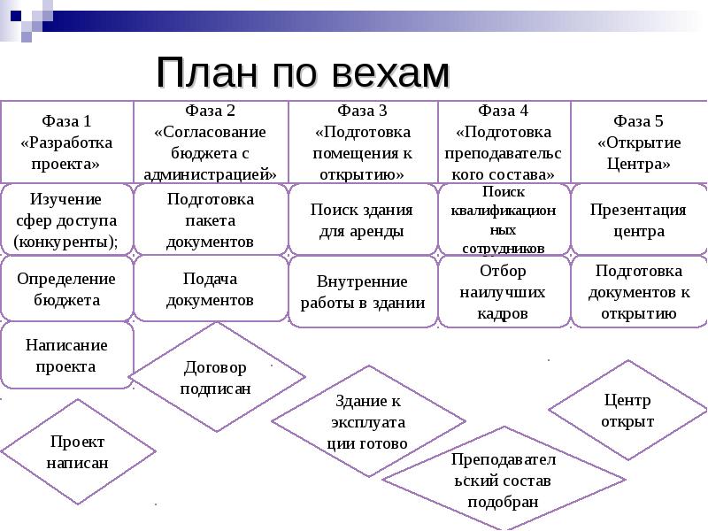 План проекта по вехам пример