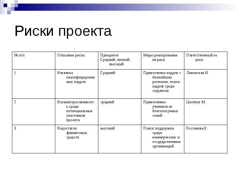 Описать риски проекта