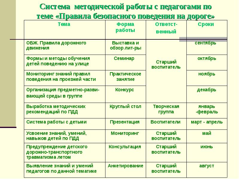 Перспективный план по обж и пдд в старшей группе