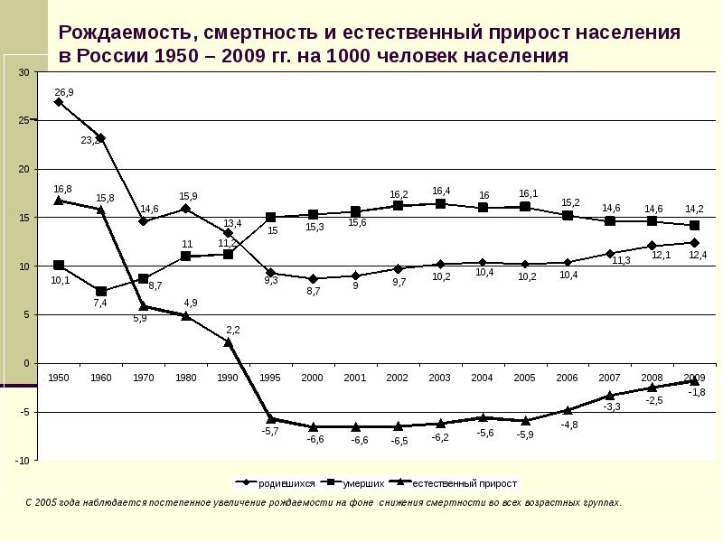 Прирост населения составил