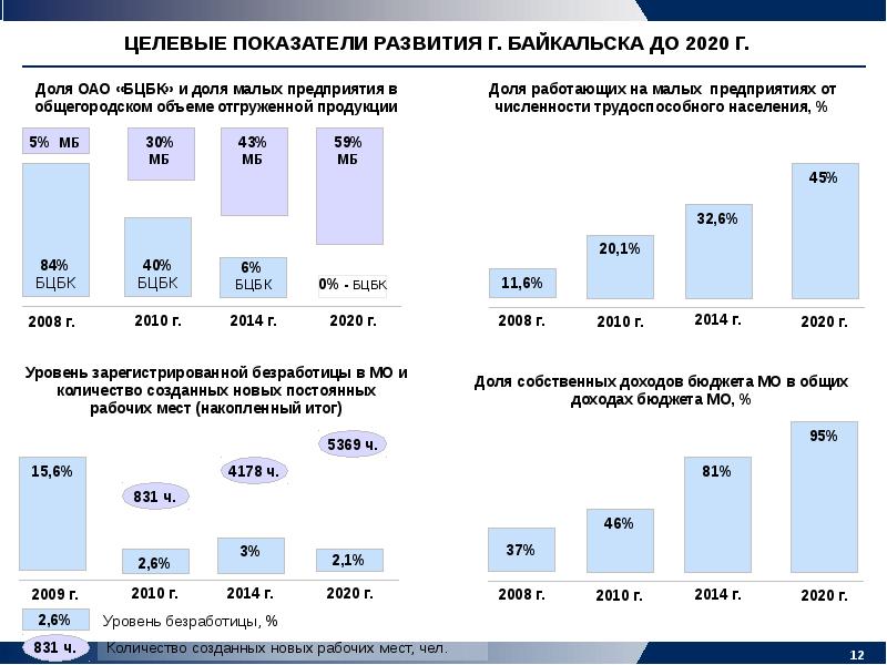 Проекты в иркутской области