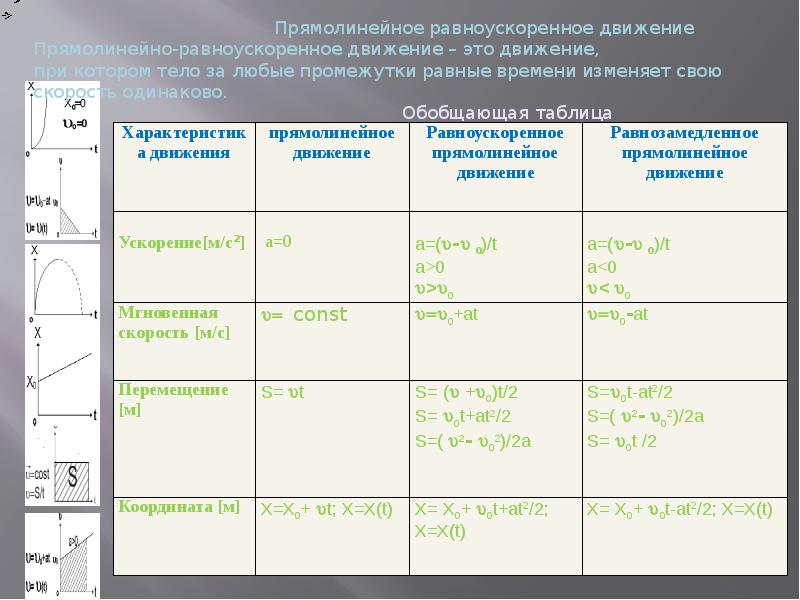 Обобщающий урок по теме. Обобщающая таблица по кинематике. Обобщение по теме кинематика. Обобщающая таблица по кинематике 9 класс. Обобщающая таблица по видам движения.