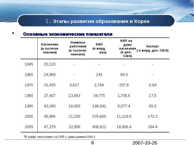 Основные показатели образования. Экономические показатели Южной Кореи. Общие показатели экономического развития Южной Кореи. Структура образования в Корее. Система образования в Южной Корее таблица.