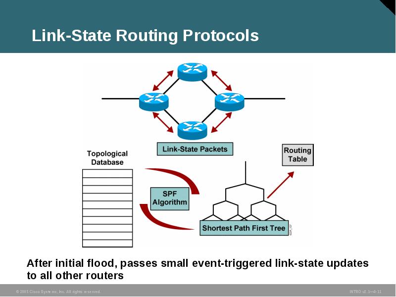 Link state. Link-State routing Protocols. Link State протоколы. Маршрутизация link State routing. Link-State routing протоколы.