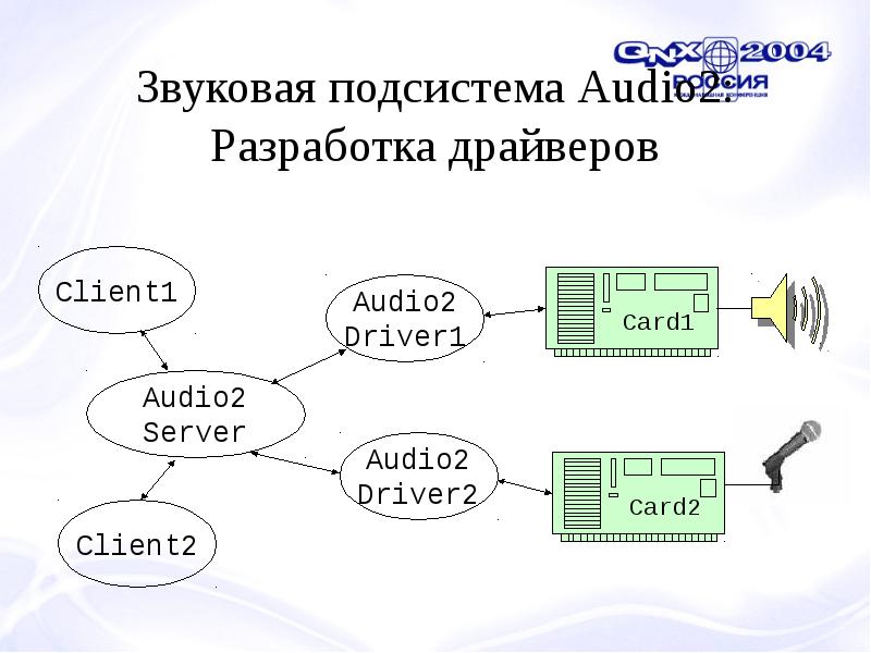 Подсистема 1 подсистема 2. Звуковая подсистема. Звуковая подсистема Linux. Схема звуковой подсистемы линукс. Звуковая карта в подсистеме.