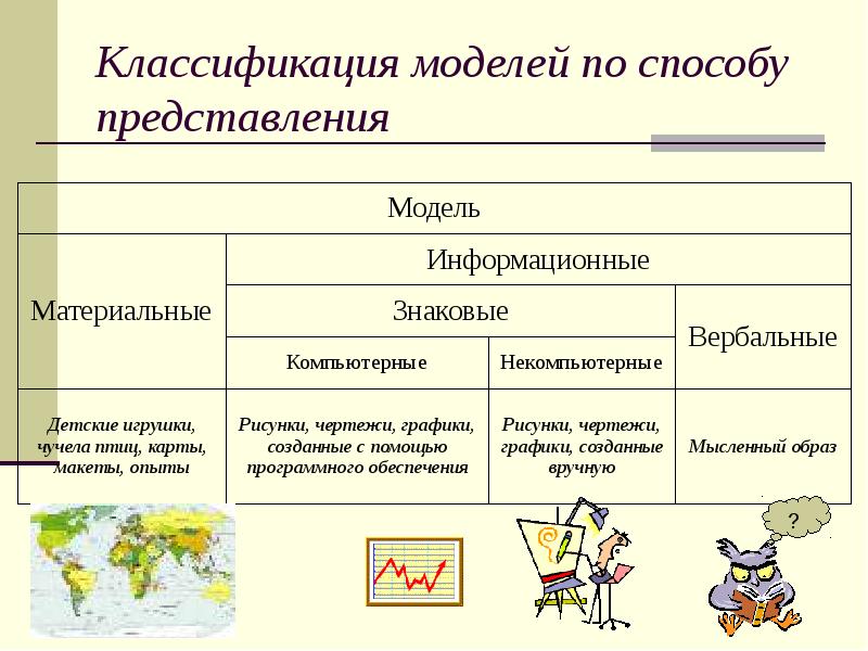 Форма спектакля примеры. Модели по способу представления. Классификация моделей. Классификация моделей по форме представления.