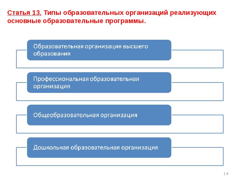 Актуальные вопросы образования. Тип статьи. Типы публикаций. Виды образовательных организаций высшего образования. Какие типы образовательных организаций реализующих.