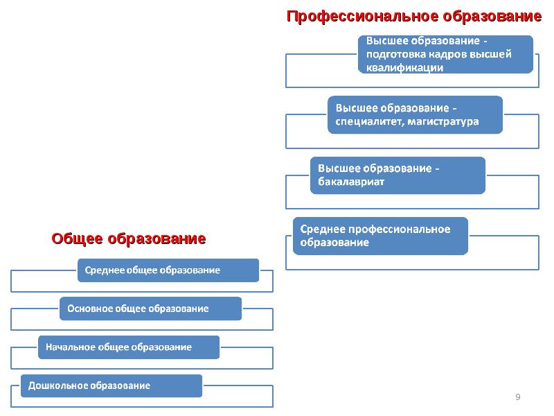 Образование высшее среднее общее. Вопросы образования. Высшее образование подготовка кадров высшей. Актуальные вопросы образования. Подготовка кадров высшей квалификации это уровень образования.