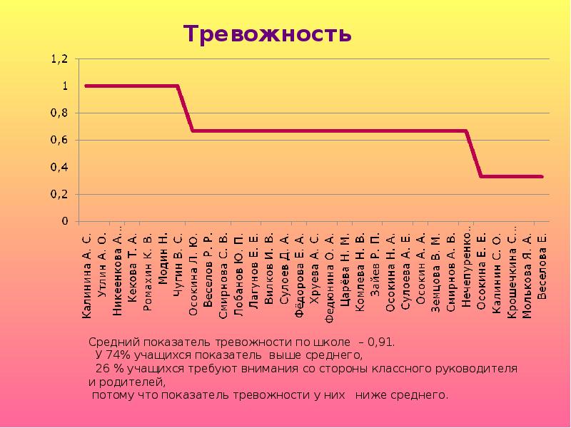 Состояние здоровья ученика характеристика. Средний показатель. Средний показатель тревожности. Среднее самочувствие. Рейтинг здоровья.