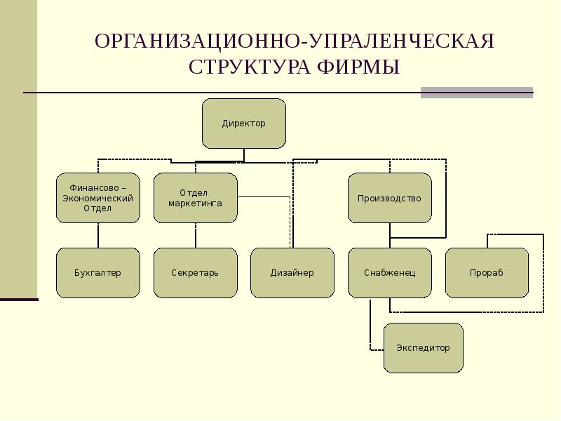 Организационная структура фирмы по производству мебели