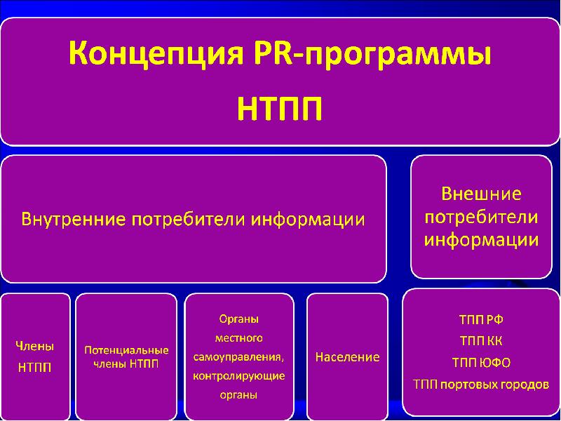 Внешние потребители. Внутренние и внешние потребители. Внутренний потребитель. Внутренние потребители предприятия. Требования внешних потребителей.