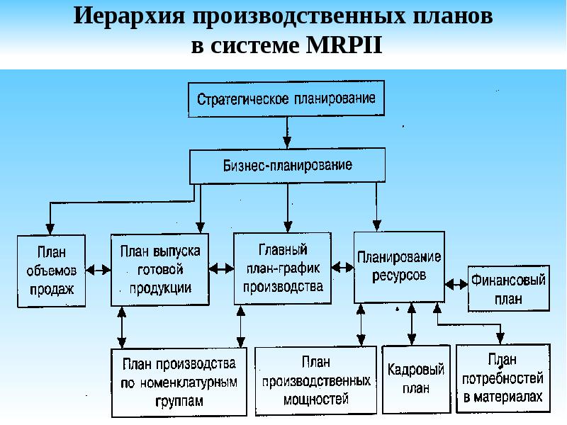 тактическое планирование в менеджменте. стратегические тактические и оперативные планы. иерархия производственных систем. основные черты иерархических уровней планирования таблица. иерархия планов.