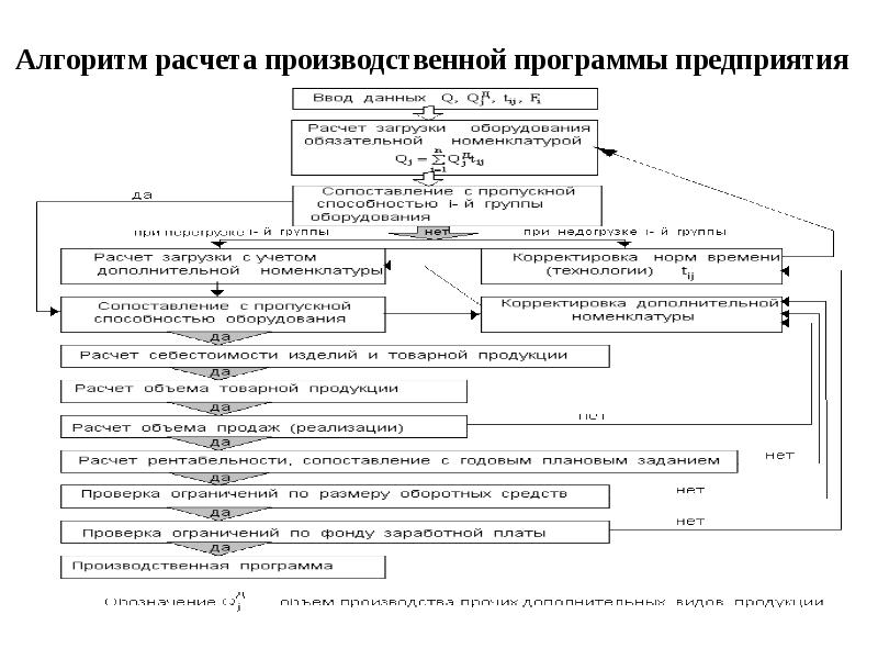 Проект алгоритм создания