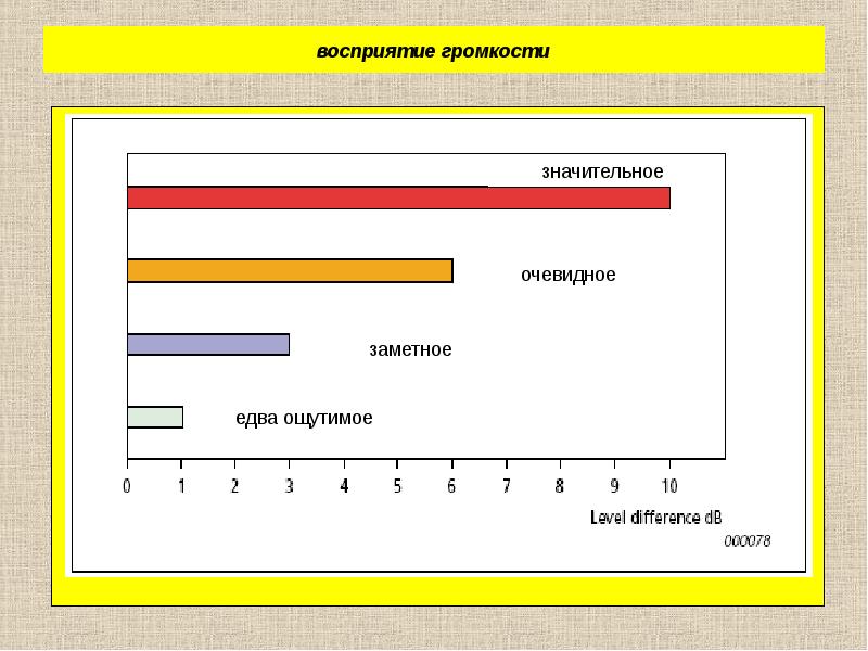 Нормируемые параметры. Нелинейное восприятие громкости.