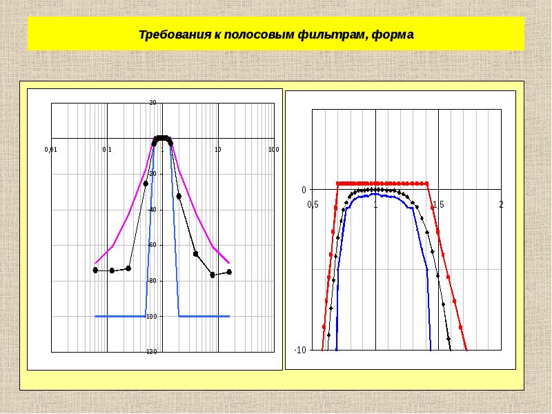 Нормированная форма. Нормированная диаграмма. Как нормировать график. Сообщение на тему нормированные диаграммы. Прямая форма фильтра.