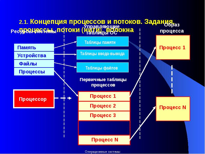 Концепция процесса. Концепция процессов и потоков. Потоки процессы задачи. Системы в операционном окружении примеры. Теория операционных систем.