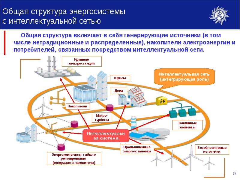 Схема развития еэс