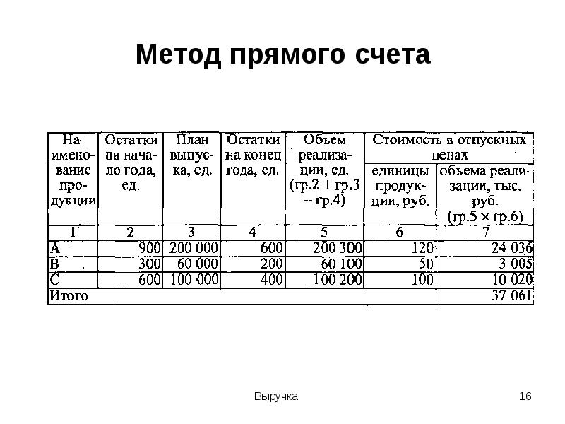 Прямой счет. Прибыль методом прямого счета. Метод прямого счета выручки. Способ прямого счета пример. Метод прямого счета по всем изделиям.