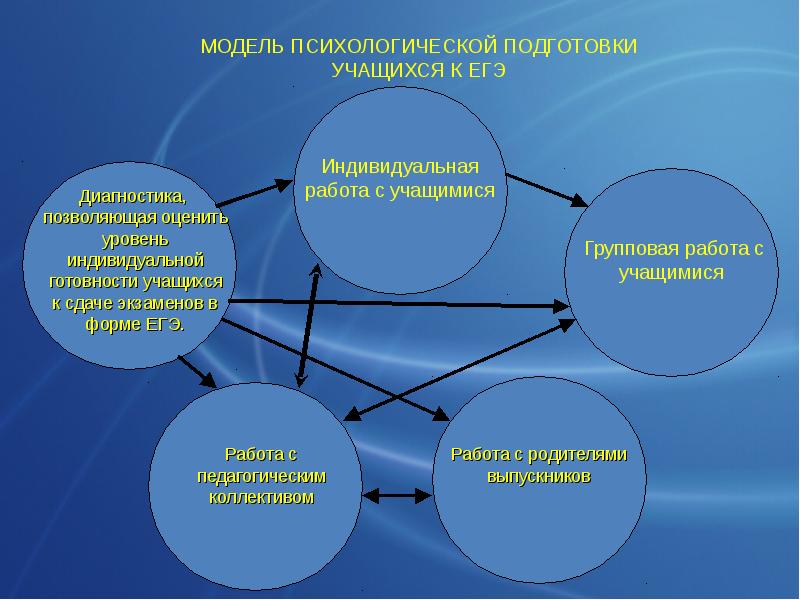 Индивидуальный проект по психологии. Психологические особенности подготовки к ГИА. Психологическая подготовка к ЕГЭ для учащихся. Модель психологического сопровождения учащихся при подготовке к ЕГЭ. Модель психологической подготовки.