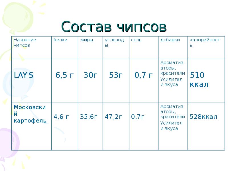 Химический состав чипсов проект