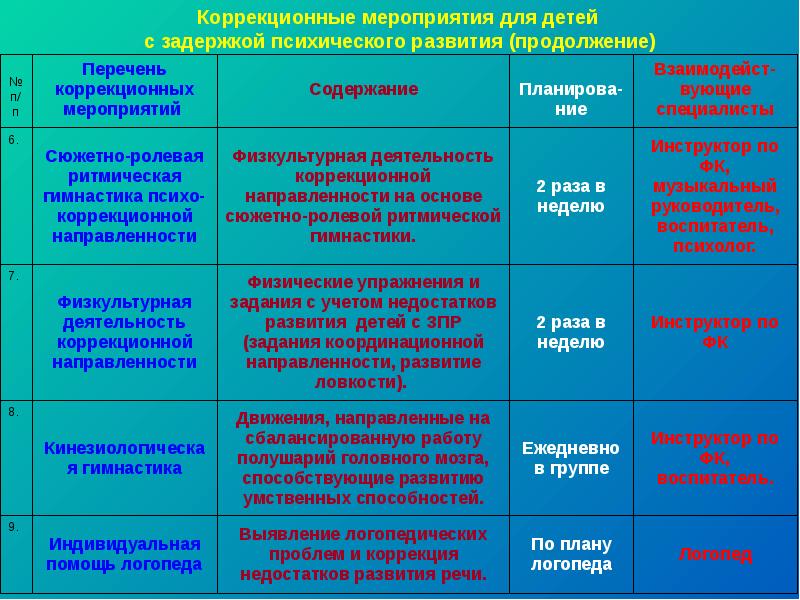 Индивидуальный план коррекционной работы с ребенком с зпр