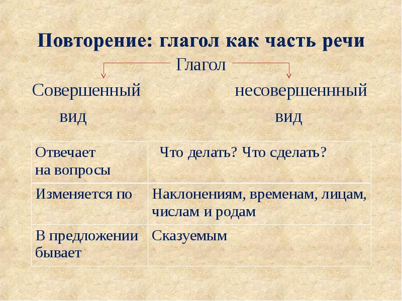 Причастие как особая форма глагола презентация