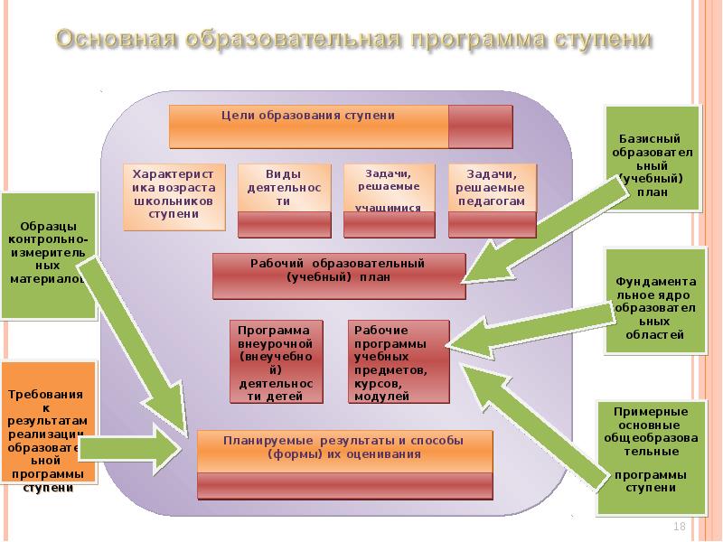 Проектирование учебных планов