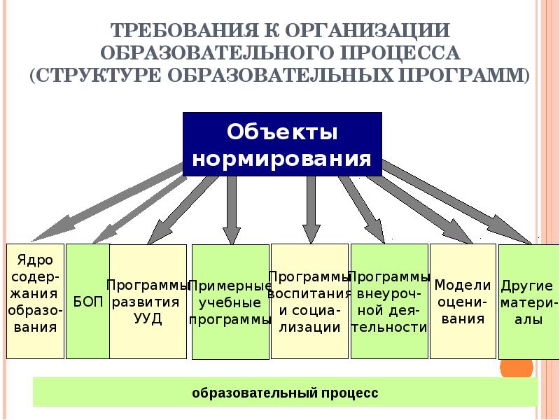 Требования к процессу связи