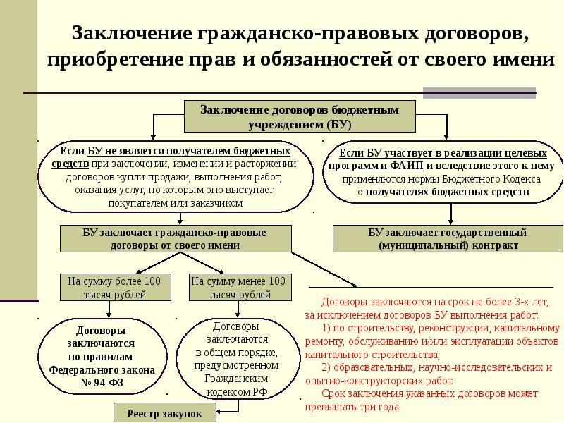 Заключение гражданско правовых. Порядок заключения гражданско-правового договора схема. Заключение гражданско-правового договора. Порядок заключения договора в гражданском праве схема. Процедура заключения гражданского договора.