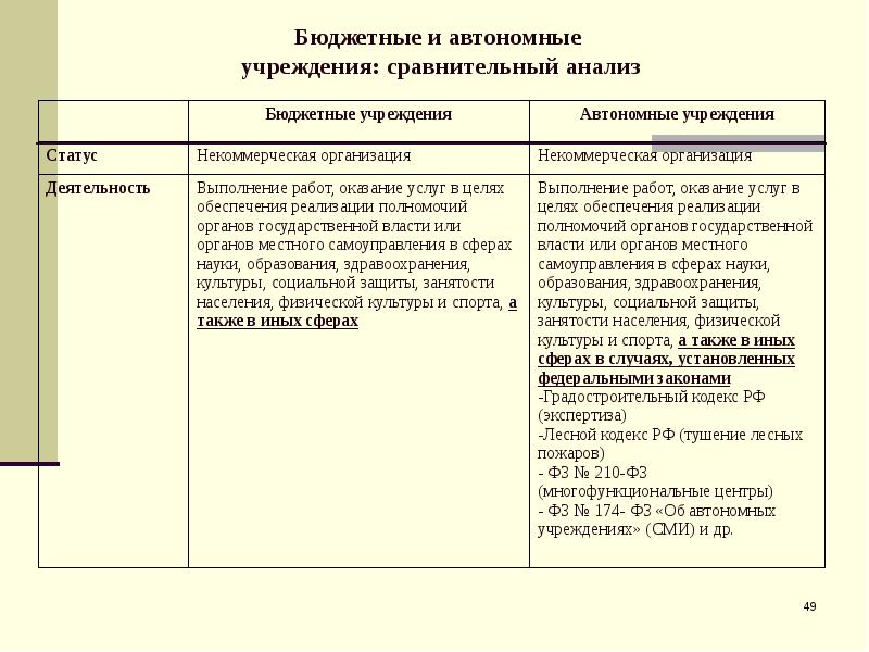 Отличия учреждений. Бюджетное и автономное учреждение отличия. Презентация бюджетные учреждения сравнительный анализ. Бюджетные и автономные учреждения. Автономные и бюджетные учреждения сравнительный анализ.