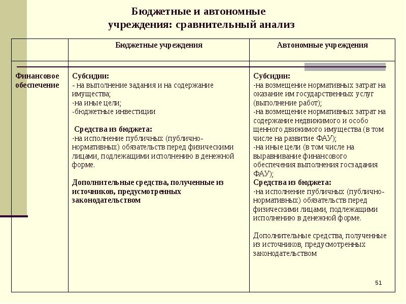 Бюджетные и автономные учреждения. Источники финансового обеспечения автономного учреждения. Финансирование бюджетных учреждений, автономных учреждений.. Источники финансирования автономных учреждений. Финансовое обеспечение бюджетных и автономных учреждений.