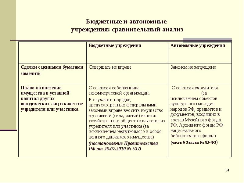 Чем отличается казенное учреждение. Бюджетные и автономные организации. Отличие бюджетного учреждения от казенного. Презентация бюджетные учреждения сравнительный анализ. Чем автономное учреждение отличается от бюджетного.