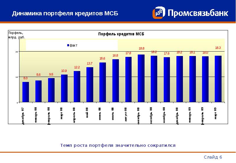 Промсвязьбанк рейтинг