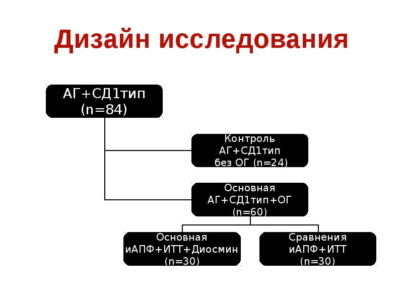 Как составить дизайн исследования