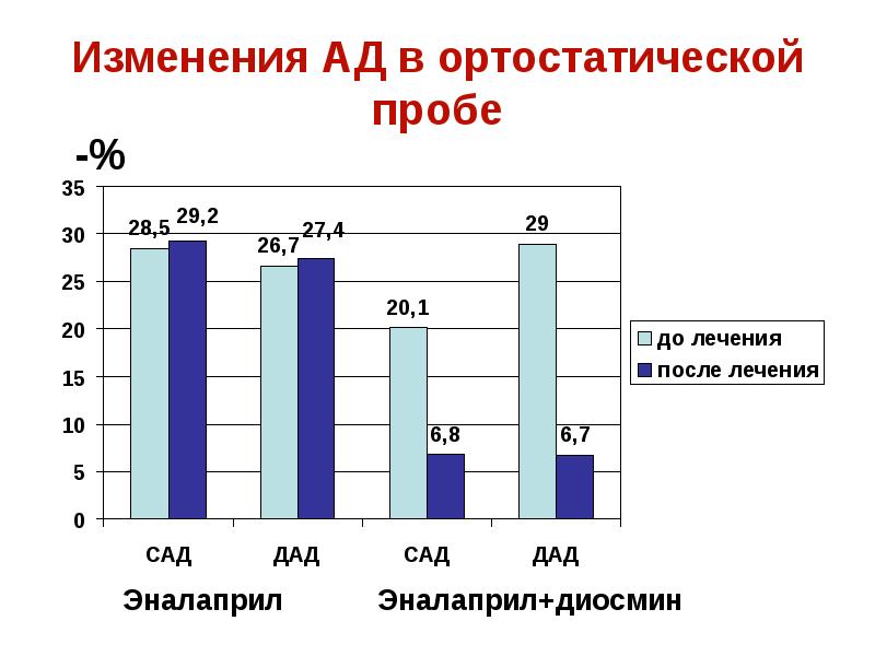 Ортостатическая проба презентация