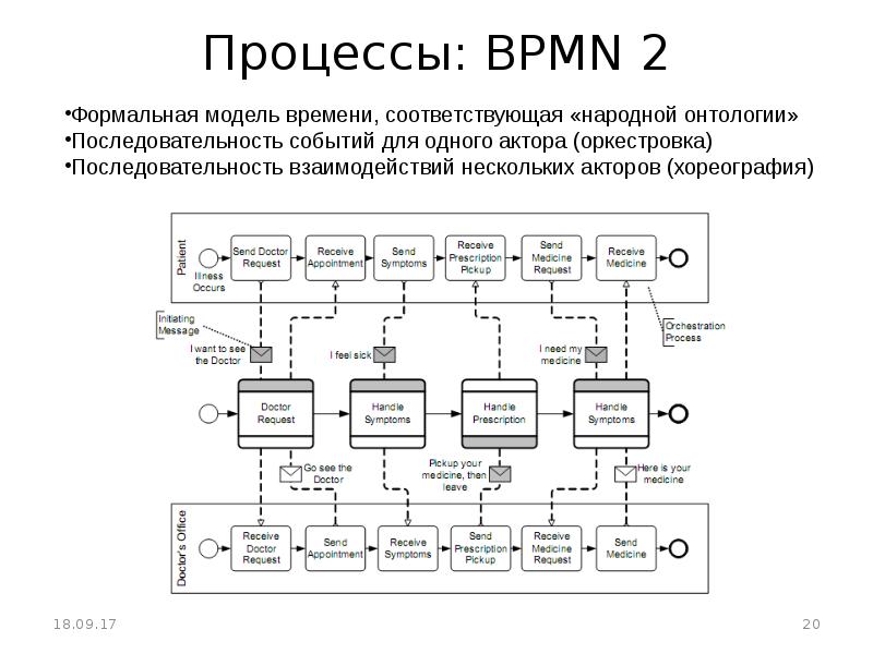 Системный практик 4 читать. Оркестровка BPMN. Оркестровка и хореография BPMN. Оркестровка бизнес процесса это пример. BPMN 2.0 хореография.