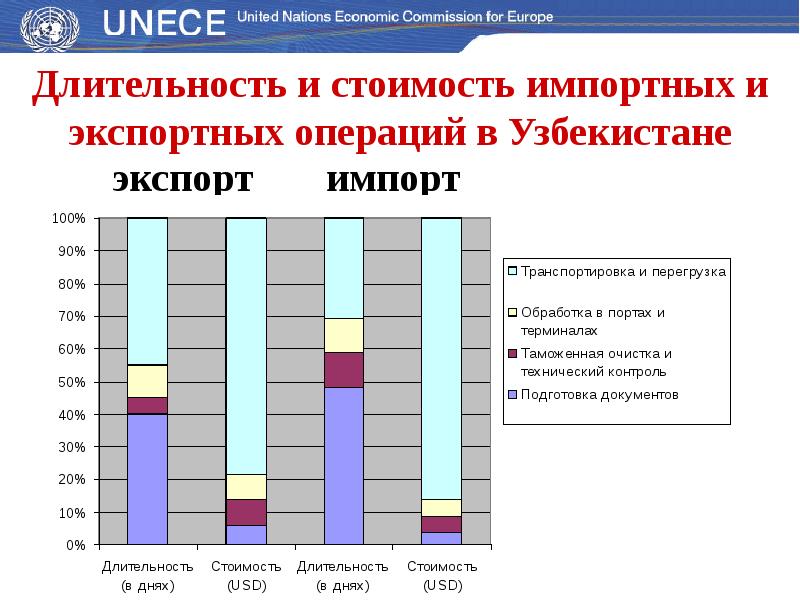 Себестоимость импорта. «Единое окно для экспортно-импортных операций»..