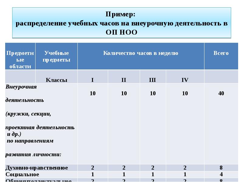 Распределение часов