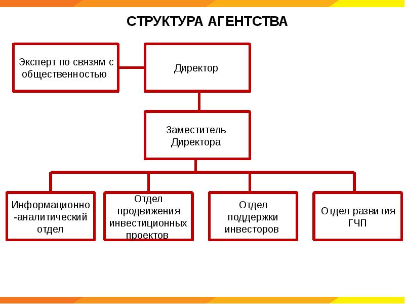 Отдел развития. Структура информационного агентства. Структура аналитического отдела. Структура отдела развития. Инвестиционный отдел структура.