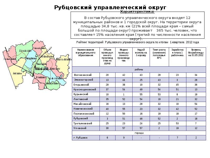 Численность алтайского края