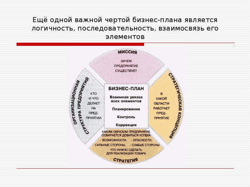 Ещё одной важной чертой бизнес-плана является логичность, последовательность, взаимосвязь его элементов