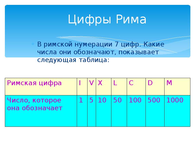 Й нумерации. Цифры римской нумерации. Таблица римских цифр. Таблица арабской и римской нумерации. Цифры для нумерации в таблице.