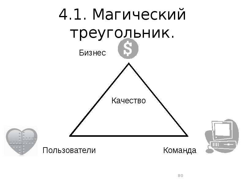 Магический треугольник управления проектами показывает что