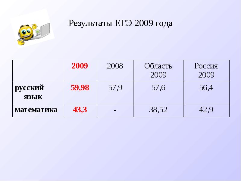 Результаты 42. Результаты ЕГЭ 2009. Результаты ЕГЭ В 2009 году. Результаты ЕГЭ за 2009 год. Результаты ЕГЭ 2009 года по фамилии.