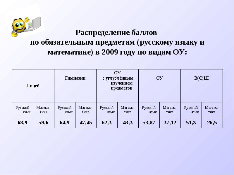 Распределение баллов